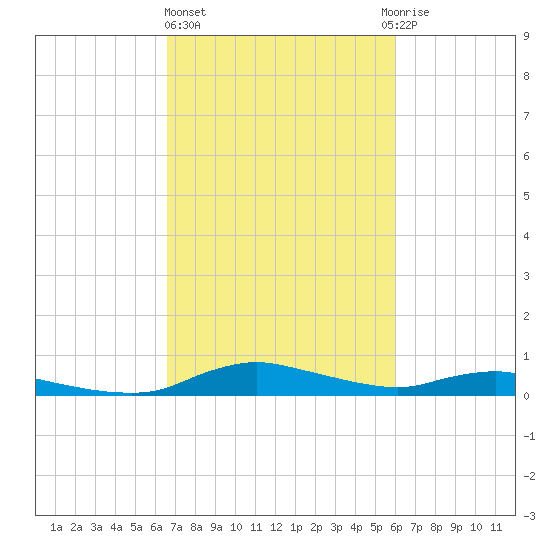 Sealevel, Atlantic tide chart for Friday, February 26, 2021