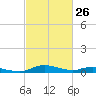 Sealevel, Atlantic tide chart for Friday, February 26, 2021
