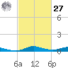 Sealevel, Atlantic tide chart for Saturday, February 27, 2021