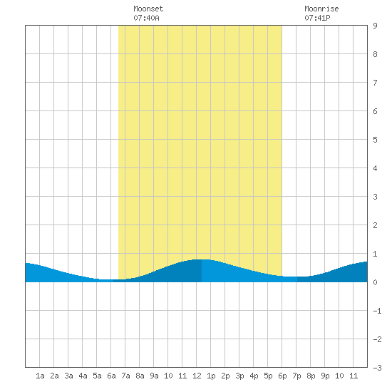 Sealevel, Atlantic tide chart for Sunday, February 28, 2021