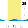 Sealevel, Atlantic tide chart for Sunday, February 28, 2021