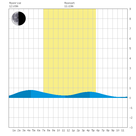 Sealevel, Atlantic tide chart for Thursday, February 4, 2021