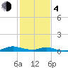 Sealevel, Atlantic tide chart for Thursday, February 4, 2021