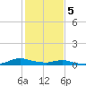 Sealevel, Atlantic tide chart for Friday, February 5, 2021