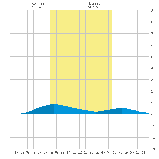 Sealevel, Atlantic tide chart for Sunday, February 7, 2021