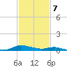 Sealevel, Atlantic tide chart for Sunday, February 7, 2021