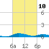 Sealevel, Atlantic tide chart for Wednesday, March 10, 2021