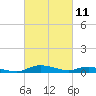 Sealevel, Atlantic tide chart for Thursday, March 11, 2021