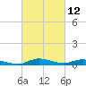 Sealevel, Atlantic tide chart for Friday, March 12, 2021