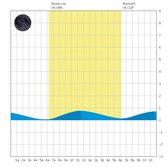 Sealevel, Atlantic tide chart for Saturday, March 13, 2021