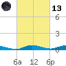 Sealevel, Atlantic tide chart for Saturday, March 13, 2021
