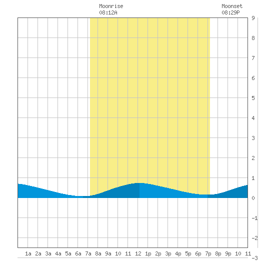 Sealevel, Atlantic tide chart for Sunday, March 14, 2021