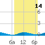 Sealevel, Atlantic tide chart for Sunday, March 14, 2021