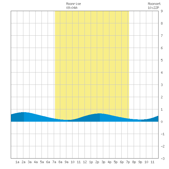 Sealevel, Atlantic tide chart for Tuesday, March 16, 2021