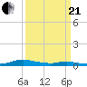 Sealevel, Atlantic tide chart for Sunday, March 21, 2021