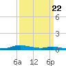 Sealevel, Atlantic tide chart for Monday, March 22, 2021