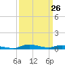 Sealevel, Atlantic tide chart for Friday, March 26, 2021