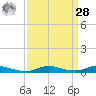 Sealevel, Atlantic tide chart for Sunday, March 28, 2021