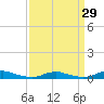 Sealevel, Atlantic tide chart for Monday, March 29, 2021