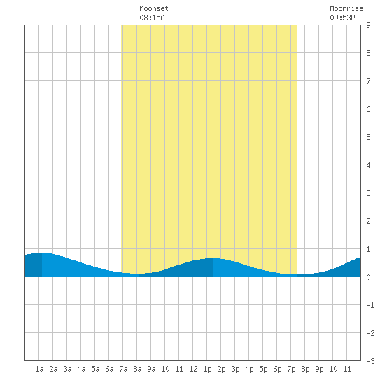 Sealevel, Atlantic tide chart for Tuesday, March 30, 2021