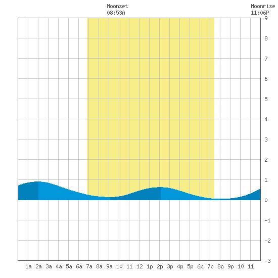 Sealevel, Atlantic tide chart for Wednesday, March 31, 2021