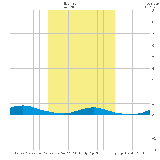 Sealevel, Atlantic tide chart for Wednesday, March 3, 2021