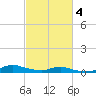 Sealevel, Atlantic tide chart for Thursday, March 4, 2021