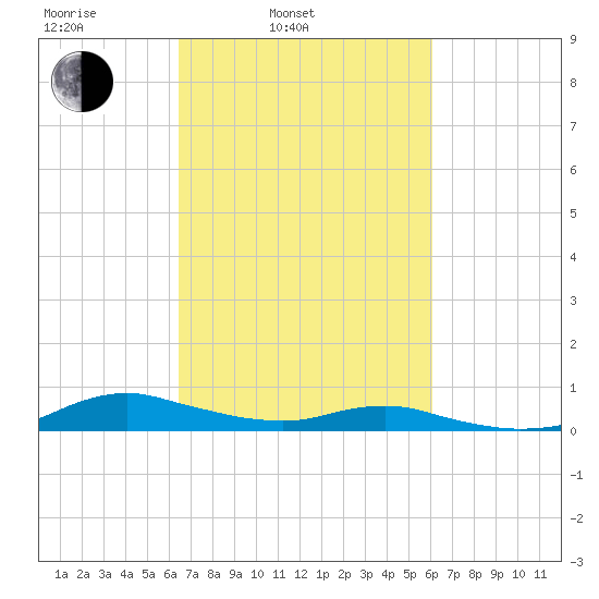 Sealevel, Atlantic tide chart for Friday, March 5, 2021
