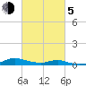 Sealevel, Atlantic tide chart for Friday, March 5, 2021