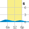 Sealevel, Atlantic tide chart for Saturday, March 6, 2021