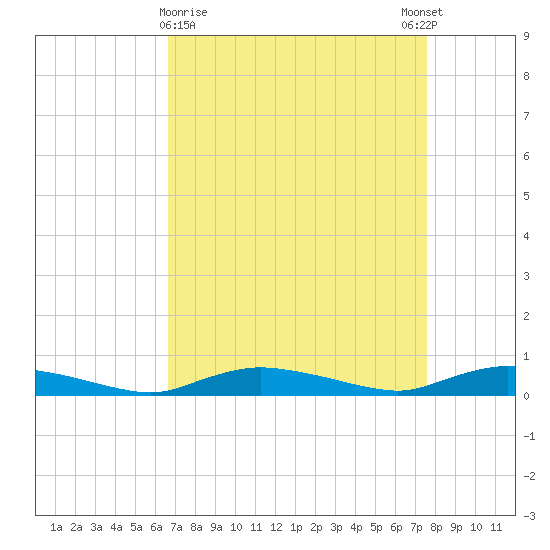 Sealevel, Atlantic tide chart for Saturday, April 10, 2021