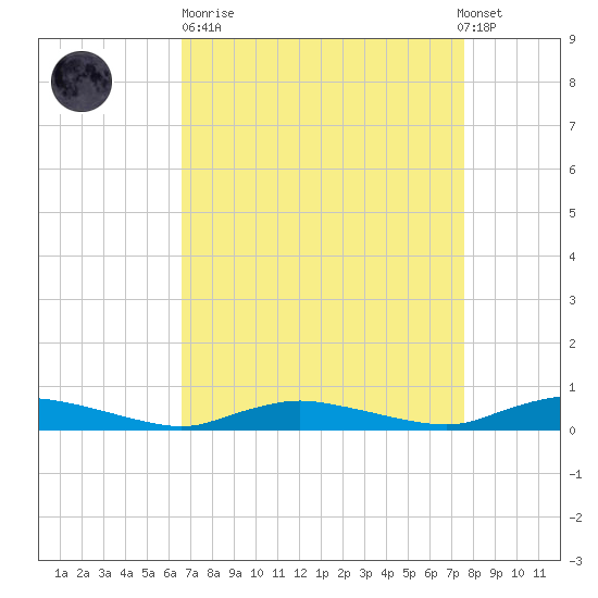 Sealevel, Atlantic tide chart for Sunday, April 11, 2021
