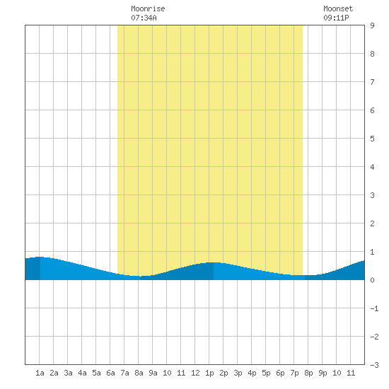 Sealevel, Atlantic tide chart for Tuesday, April 13, 2021