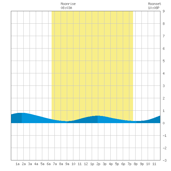 Sealevel, Atlantic tide chart for Wednesday, April 14, 2021