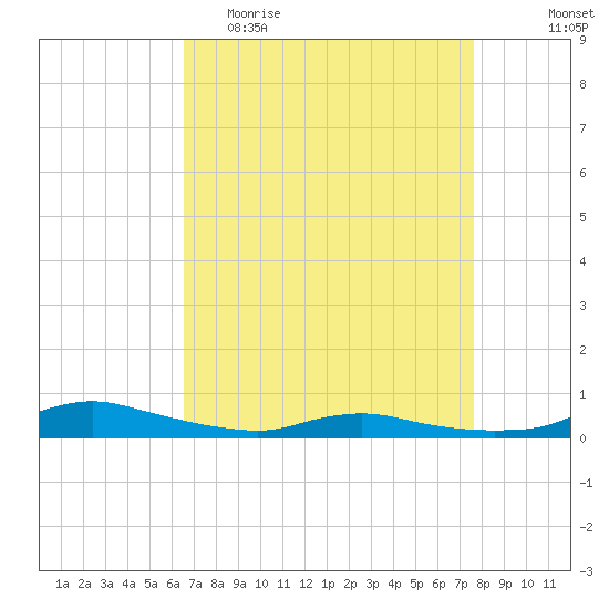 Sealevel, Atlantic tide chart for Thursday, April 15, 2021