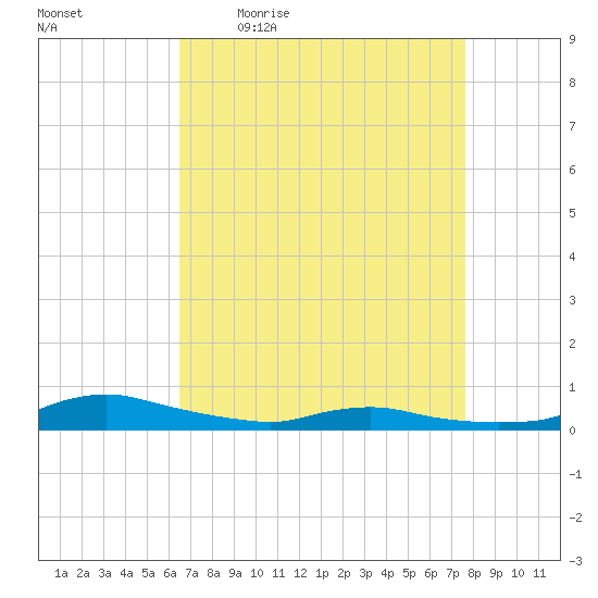 Sealevel, Atlantic tide chart for Friday, April 16, 2021