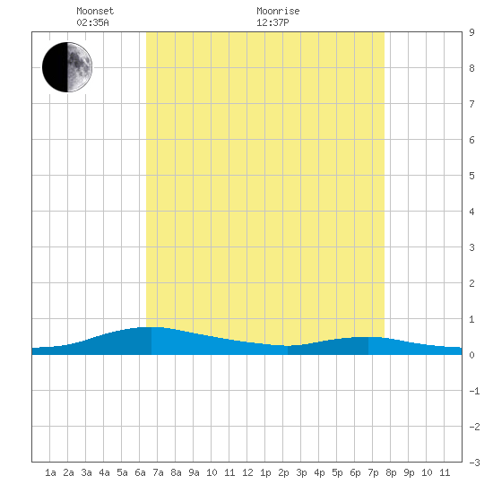 Sealevel, Atlantic tide chart for Tuesday, April 20, 2021