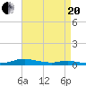 Sealevel, Atlantic tide chart for Tuesday, April 20, 2021