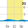 Sealevel, Atlantic tide chart for Wednesday, April 21, 2021