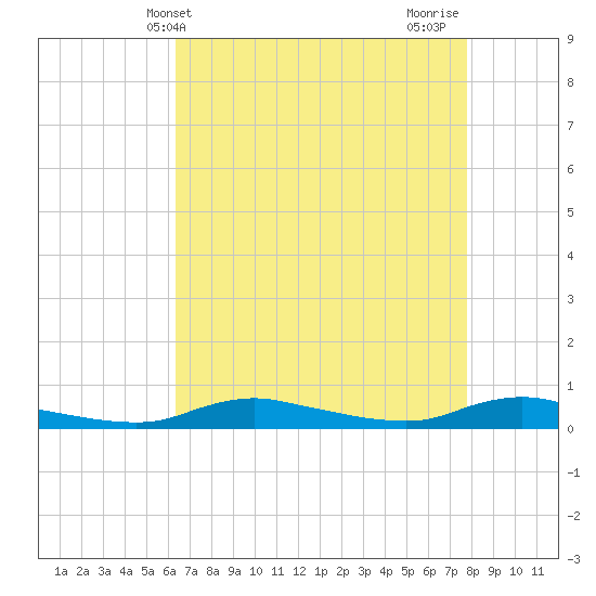 Sealevel, Atlantic tide chart for Saturday, April 24, 2021