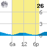 Sealevel, Atlantic tide chart for Monday, April 26, 2021