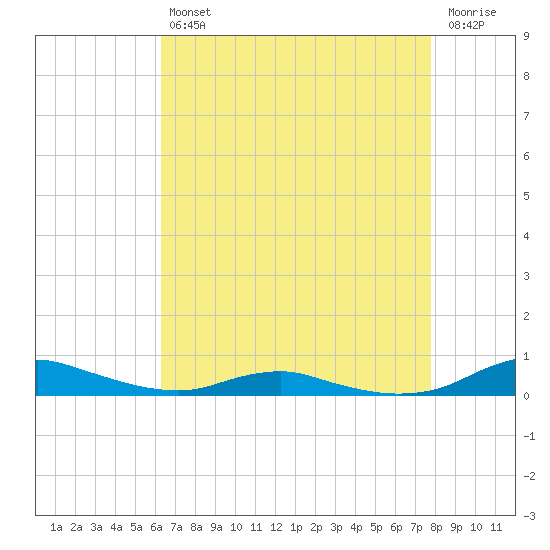 Sealevel, Atlantic tide chart for Tuesday, April 27, 2021