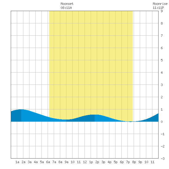 Sealevel, Atlantic tide chart for Thursday, April 29, 2021