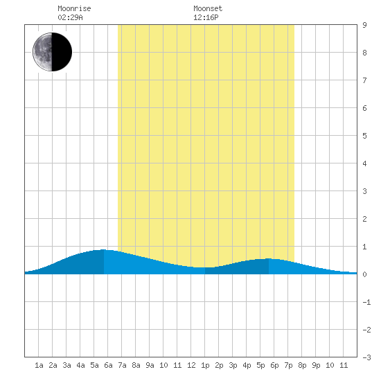 Sealevel, Atlantic tide chart for Sunday, April 4, 2021