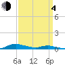 Sealevel, Atlantic tide chart for Sunday, April 4, 2021
