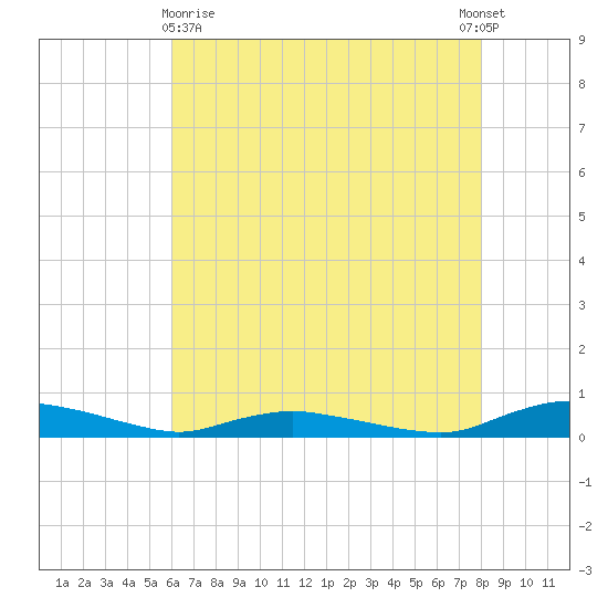 Sealevel, Atlantic tide chart for Monday, May 10, 2021