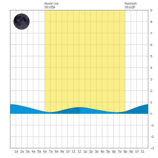 Sealevel, Atlantic tide chart for Tuesday, May 11, 2021