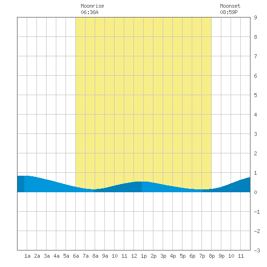 Sealevel, Atlantic tide chart for Wednesday, May 12, 2021