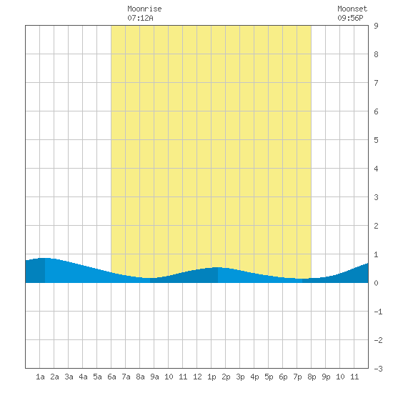 Sealevel, Atlantic tide chart for Thursday, May 13, 2021