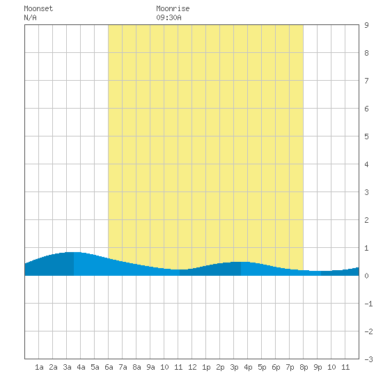 Sealevel, Atlantic tide chart for Sunday, May 16, 2021